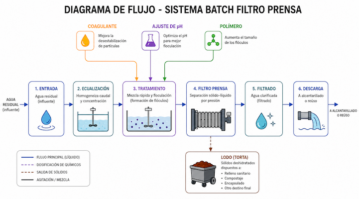 Diagrama de flujo sistma batch filtro prensa